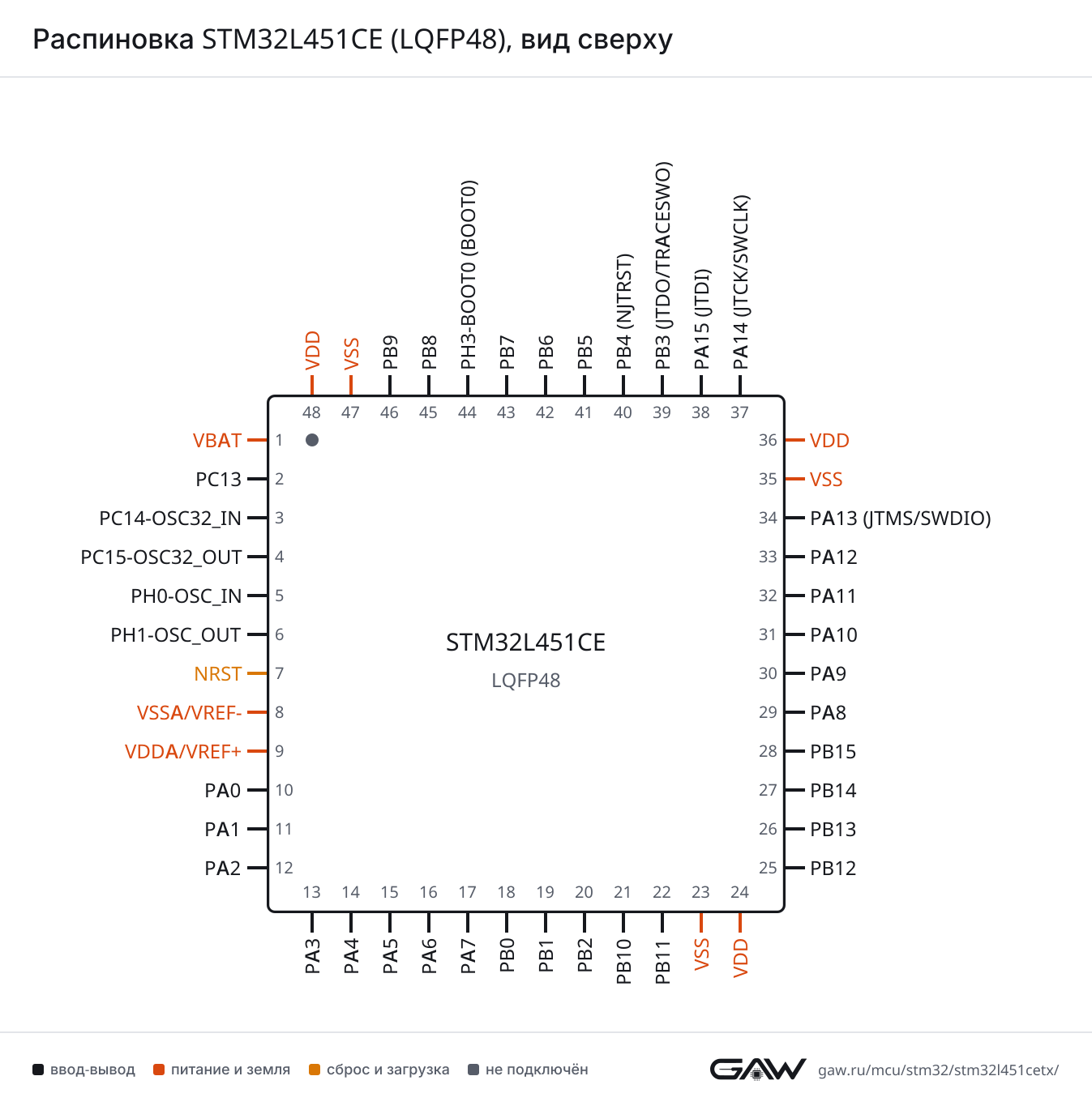 Распиновка STM32L451CE (LQFP48), вид сверху
