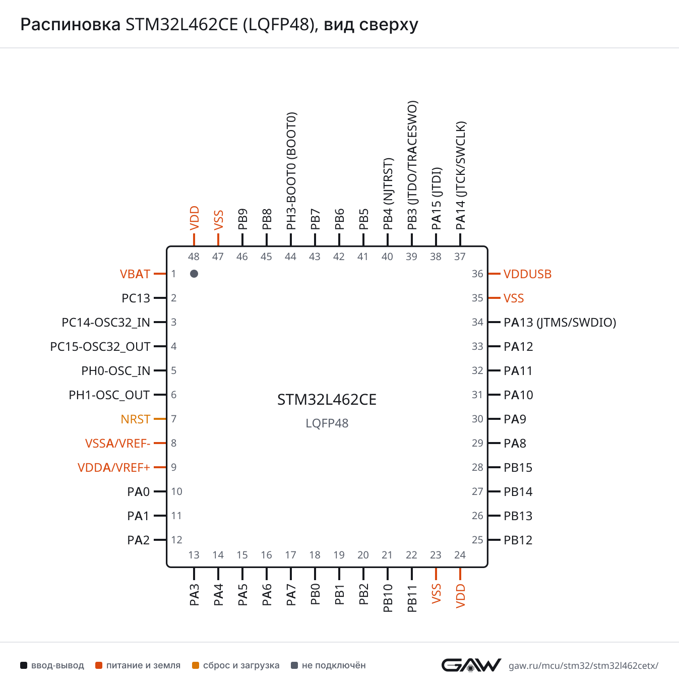 Распиновка STM32L462CE (LQFP48), вид сверху