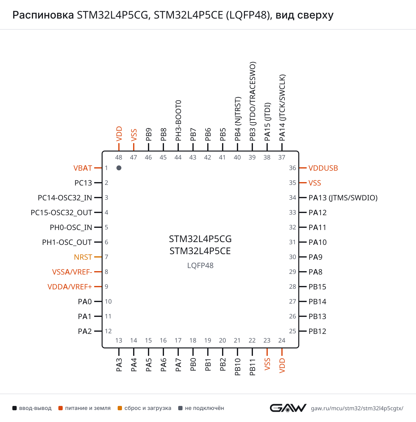 Распиновка STM32L4P5CG, STM32L4P5CE (LQFP48), вид сверху