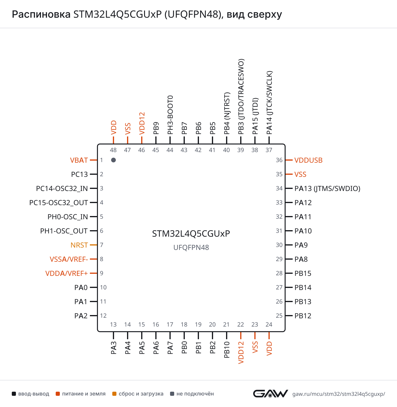 Распиновка STM32L4Q5CGUxP (UFQFPN48), вид сверху