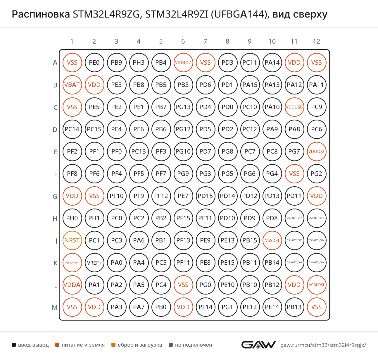 Распиновка STM32L4R9ZG, STM32L4R9ZI (UFBGA144), вид сверху
