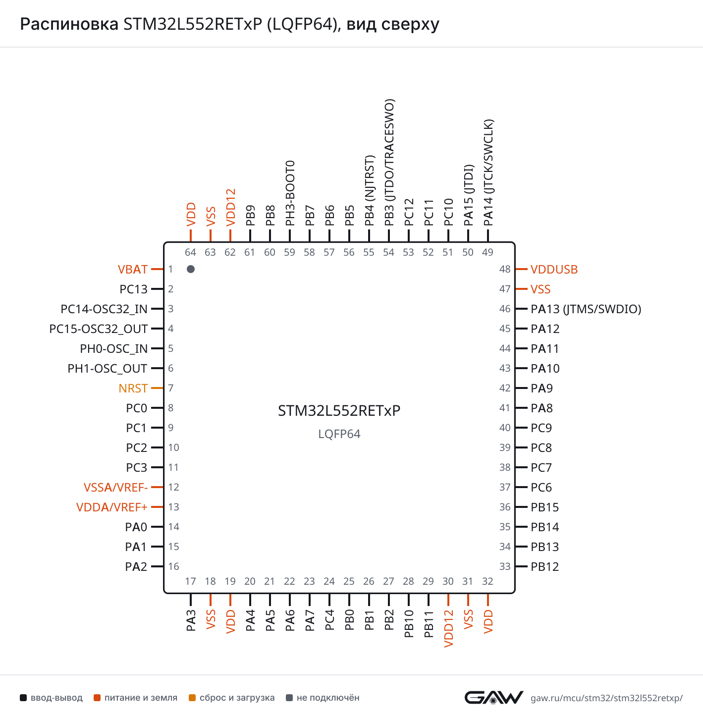 Распиновка STM32L552RETxP (LQFP64), вид сверху
