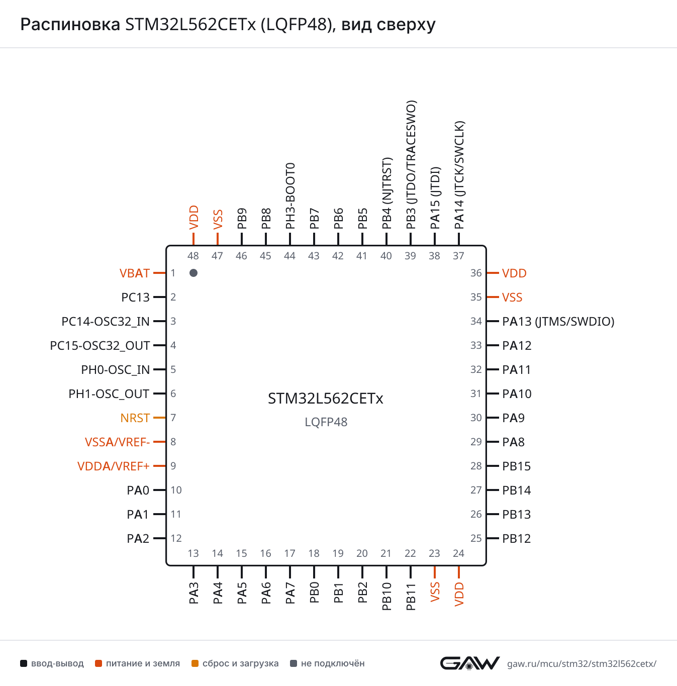 Распиновка STM32L562CETx (LQFP48), вид сверху