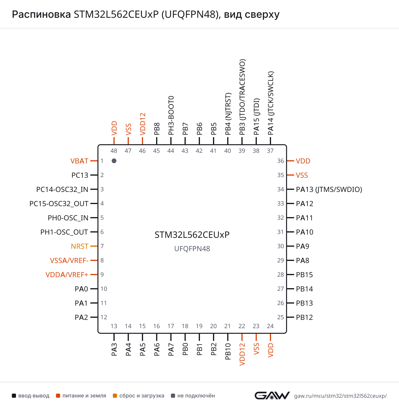 Распиновка STM32L562CEUxP (UFQFPN48), вид сверху