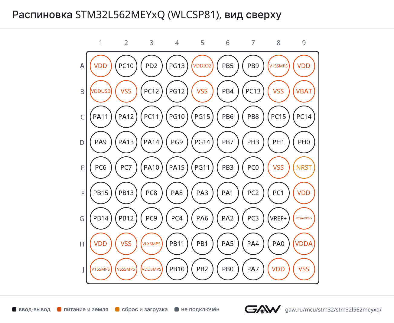 Распиновка STM32L562MEYxQ (WLCSP81), вид сверху