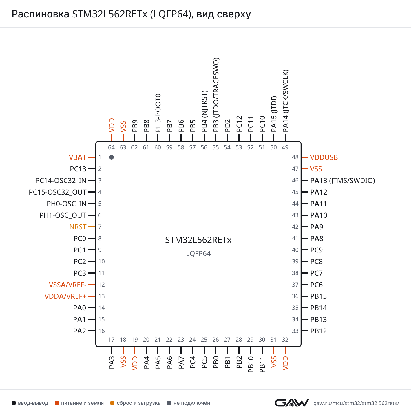 Распиновка STM32L562RETx (LQFP64), вид сверху