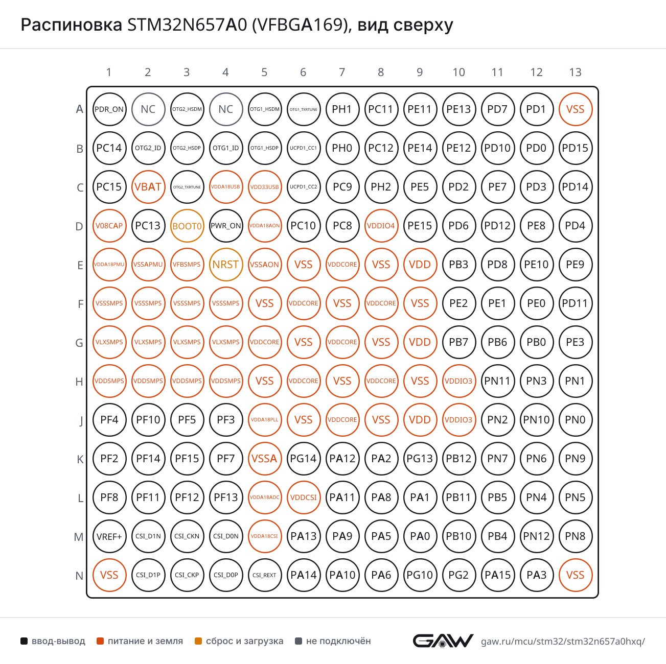 Распиновка STM32N657A0 (VFBGA169), вид сверху