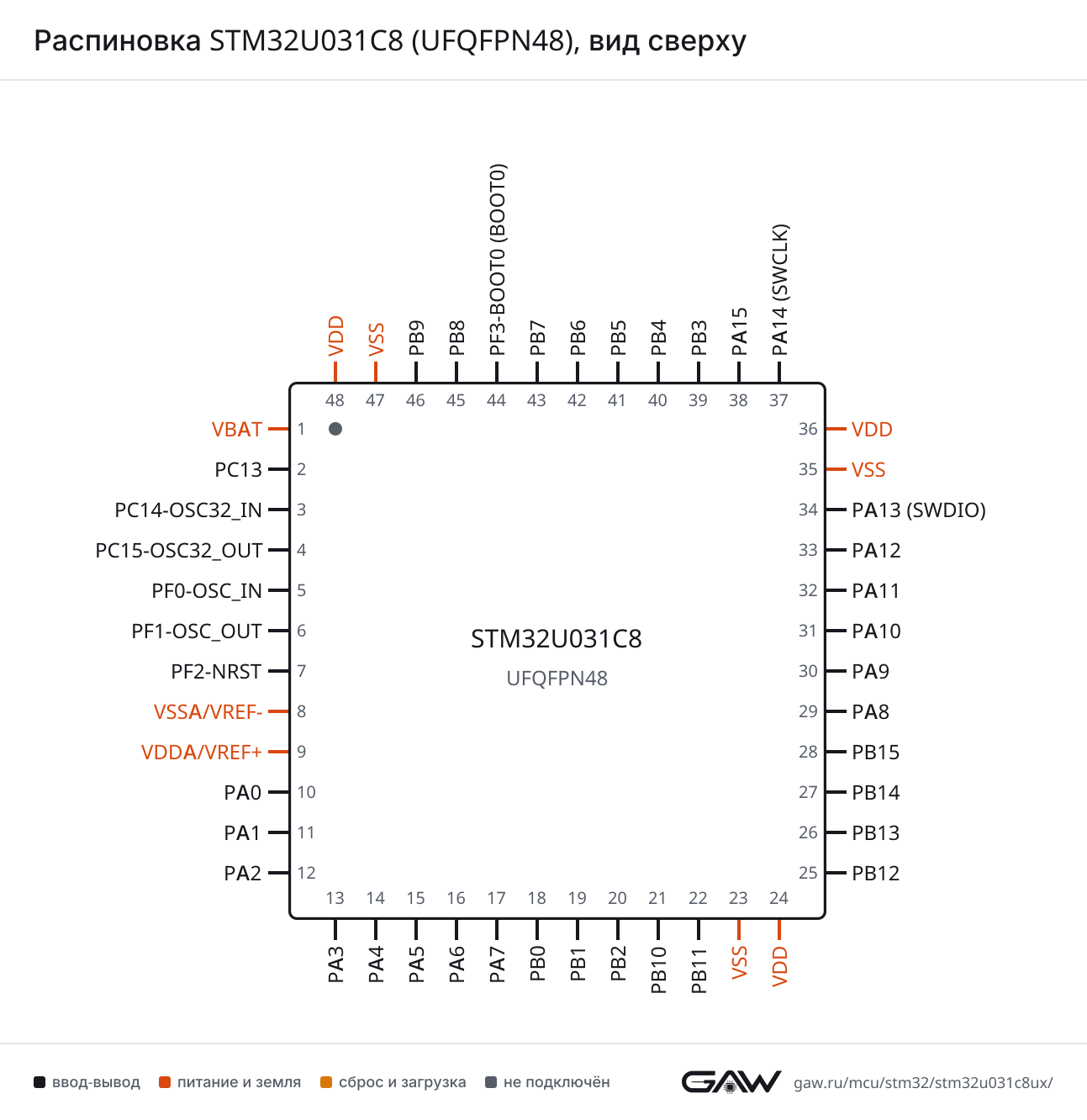 Распиновка STM32U031C8 (UFQFPN48), вид сверху