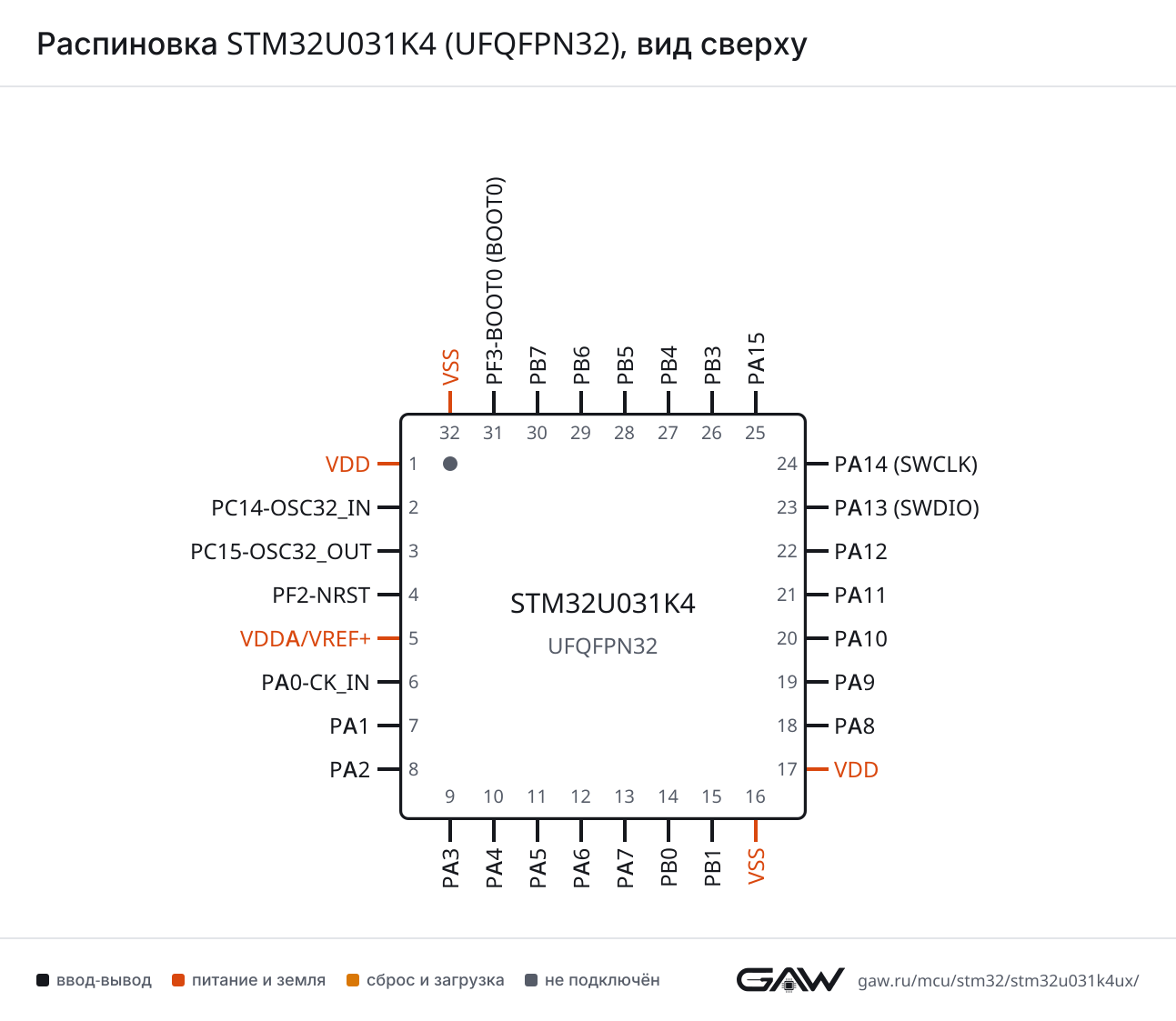 Распиновка STM32U031K4 (UFQFPN32), вид сверху