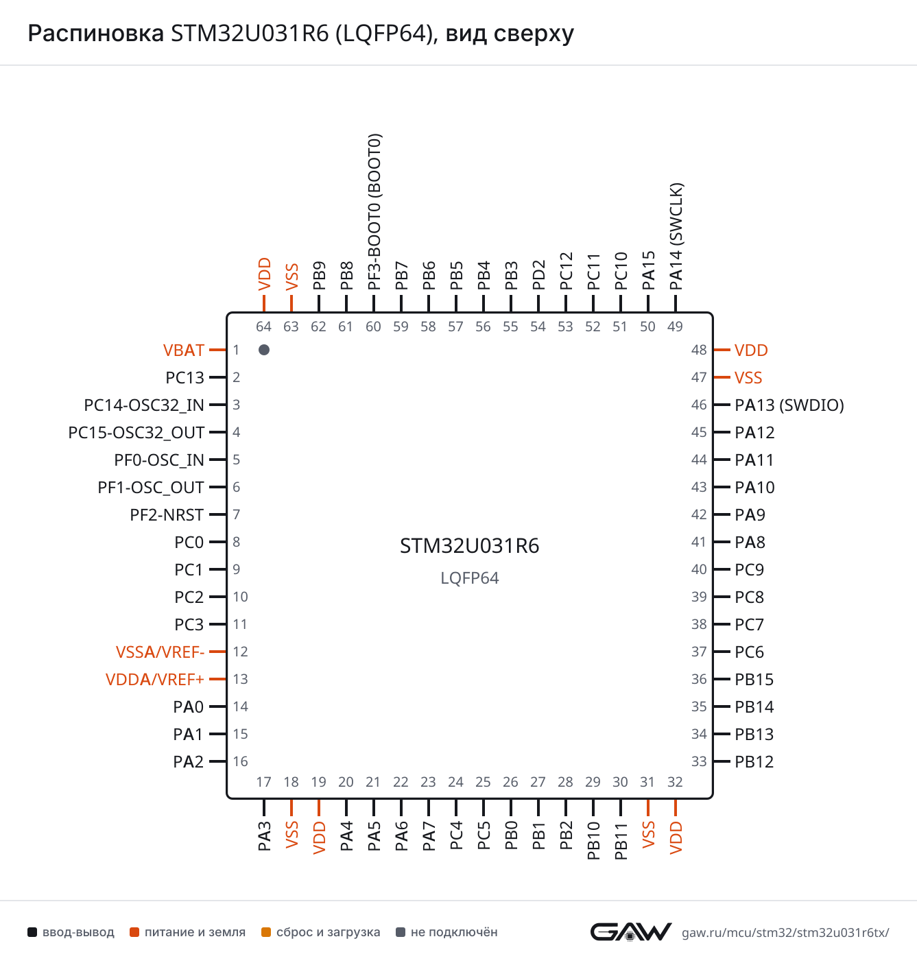 Распиновка STM32U031R6 (LQFP64), вид сверху