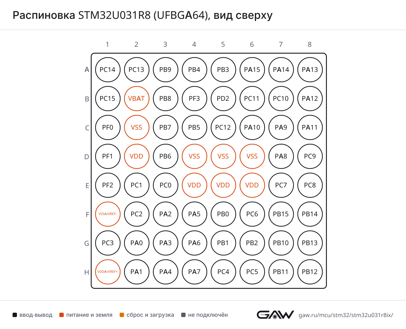 Распиновка STM32U031R8 (UFBGA64), вид сверху