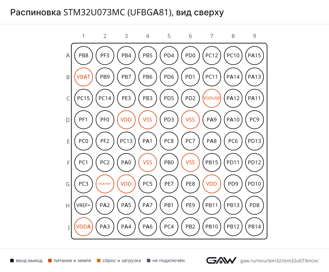 Распиновка STM32U073MC (UFBGA81), вид сверху