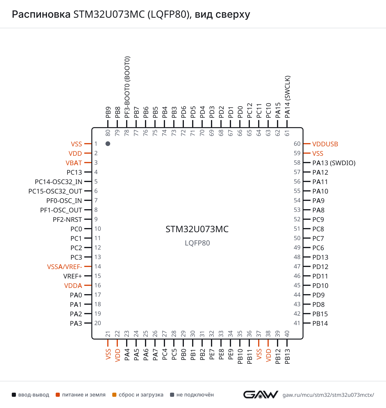 Распиновка STM32U073MC (LQFP80), вид сверху