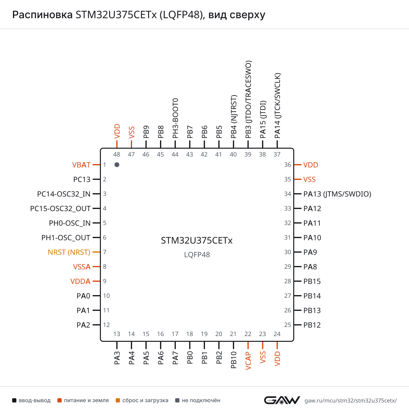Распиновка STM32U375CETx (LQFP48), вид сверху