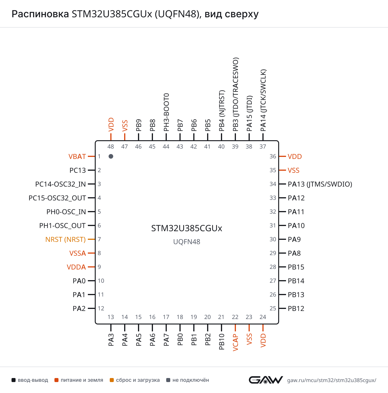 Распиновка STM32U385CGUx (UQFN48), вид сверху