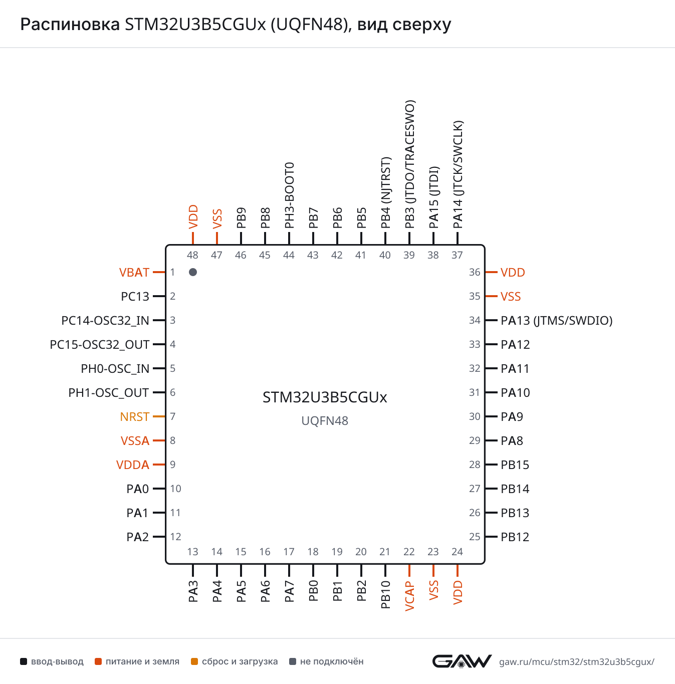 Распиновка STM32U3B5CGUx (UQFN48), вид сверху