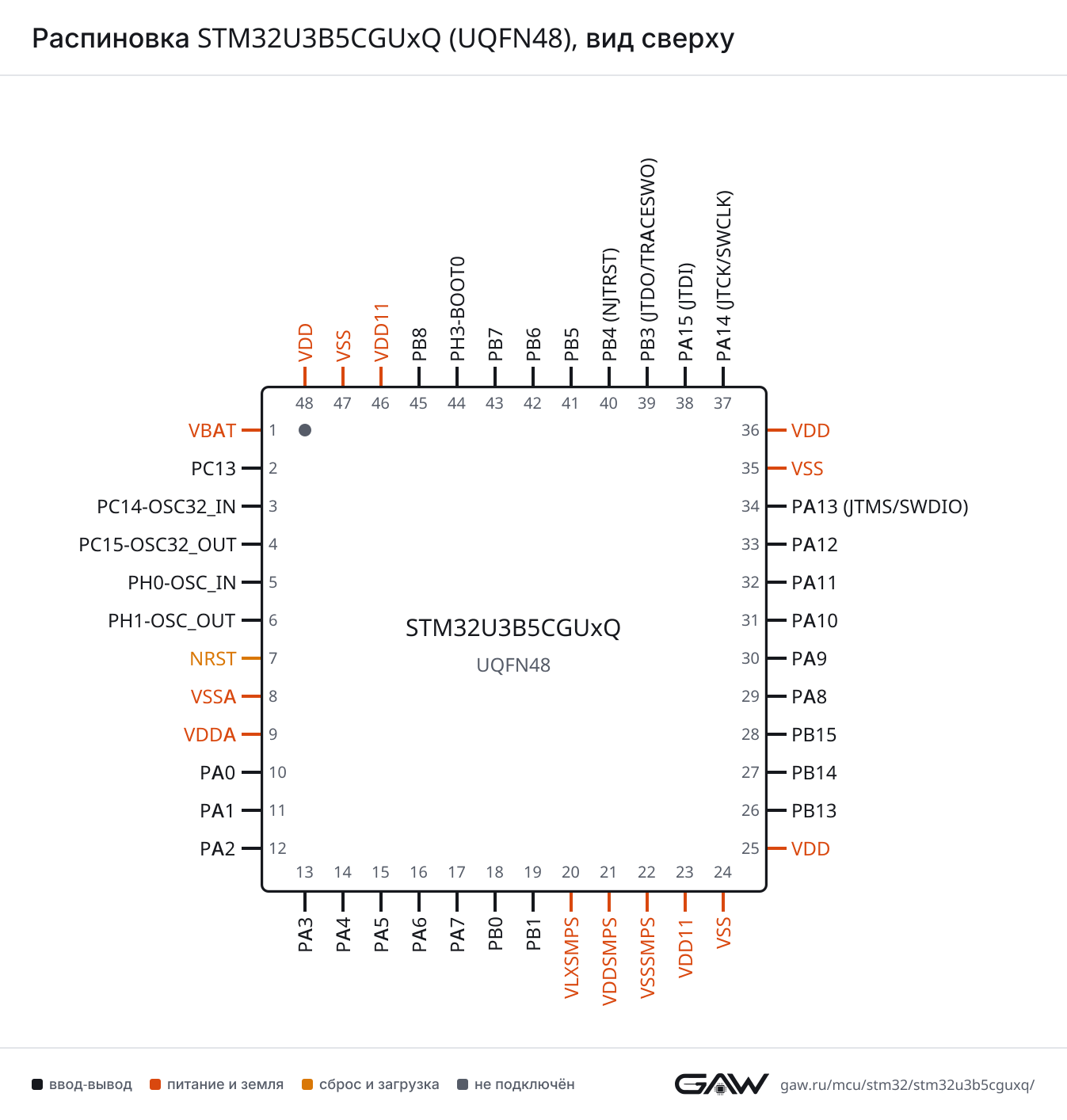 Распиновка STM32U3B5CGUxQ (UQFN48), вид сверху