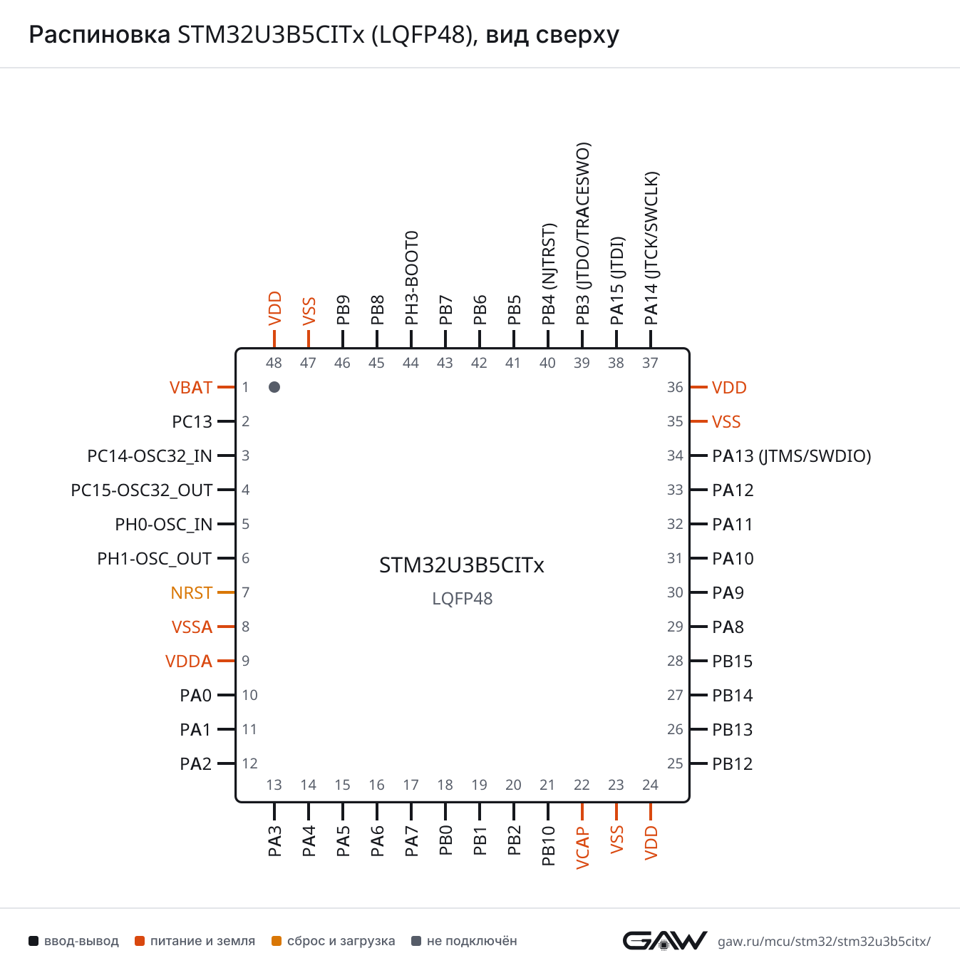 Распиновка STM32U3B5CITx (LQFP48), вид сверху