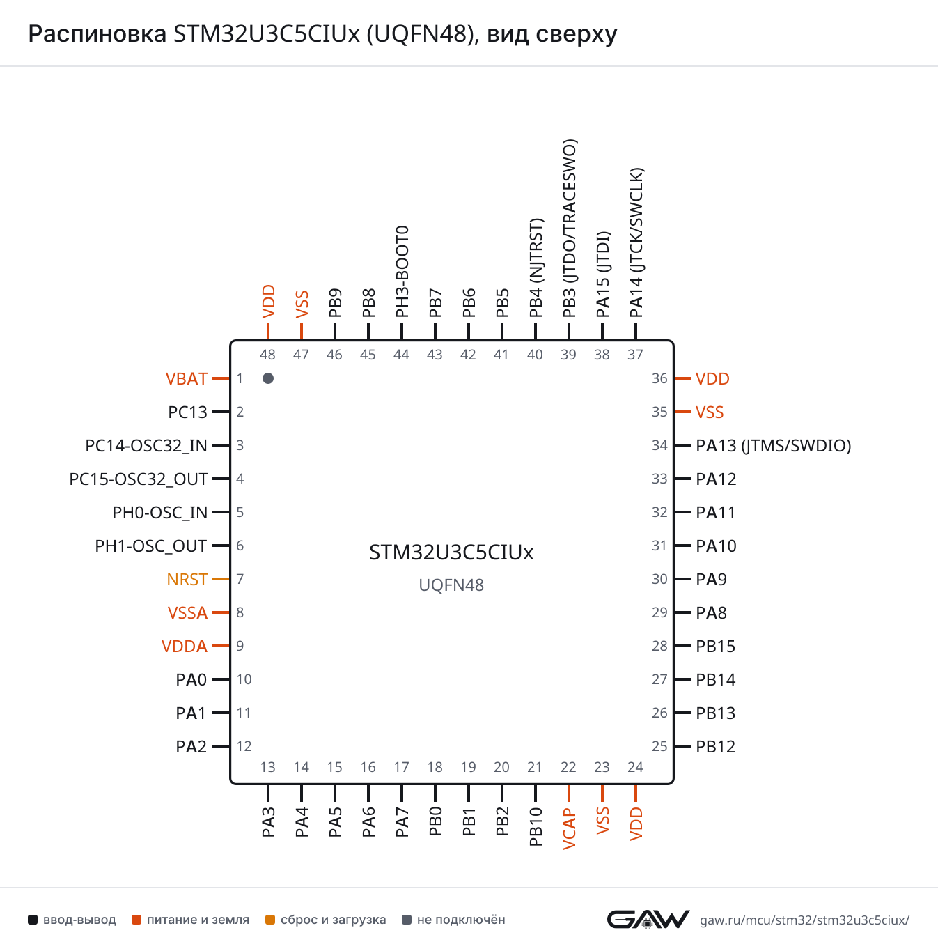 Распиновка STM32U3C5CIUx (UQFN48), вид сверху