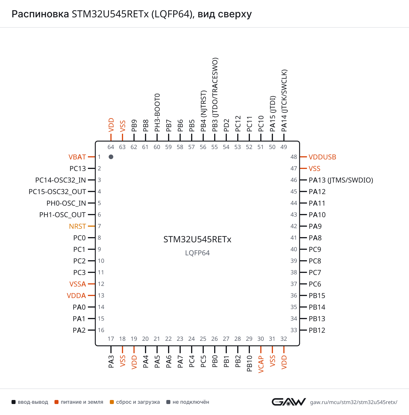 Распиновка STM32U545RETx (LQFP64), вид сверху