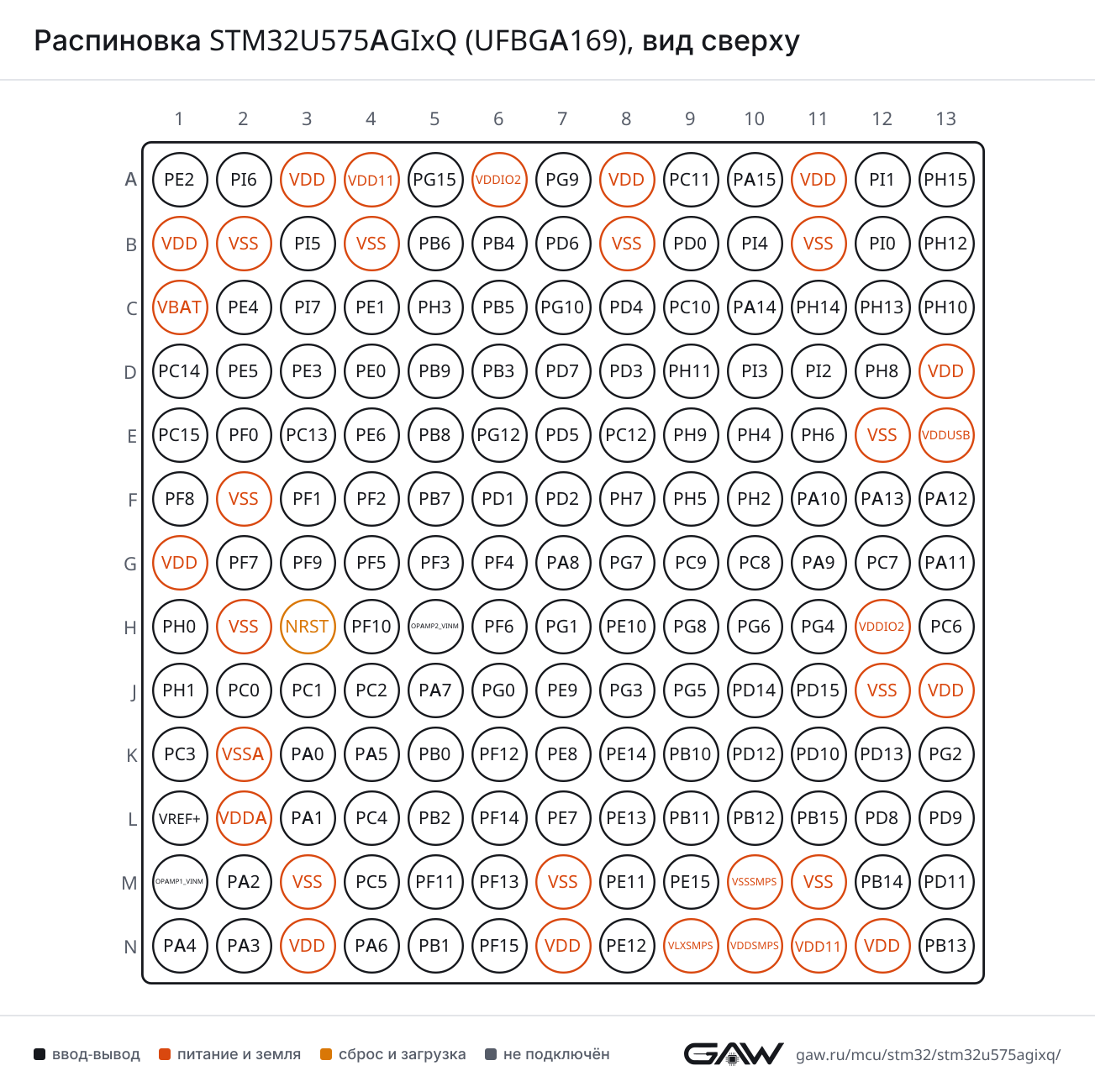 Распиновка STM32U575AGIxQ (UFBGA169), вид сверху