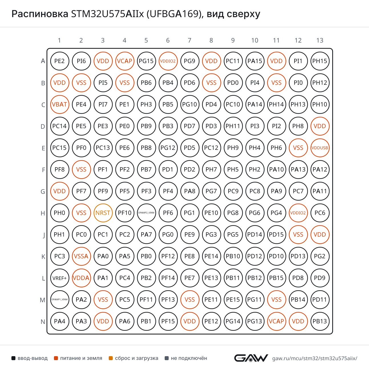 Распиновка STM32U575AIIx (UFBGA169), вид сверху