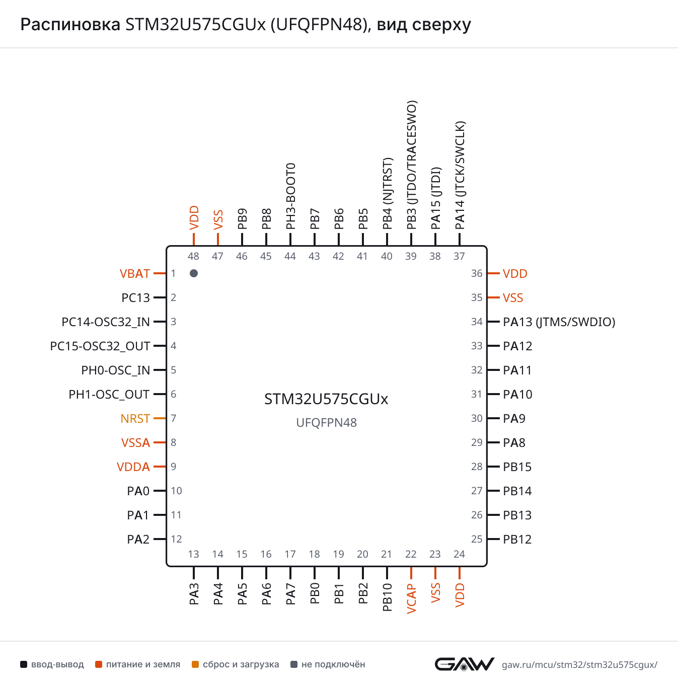 Распиновка STM32U575CGUx (UFQFPN48), вид сверху