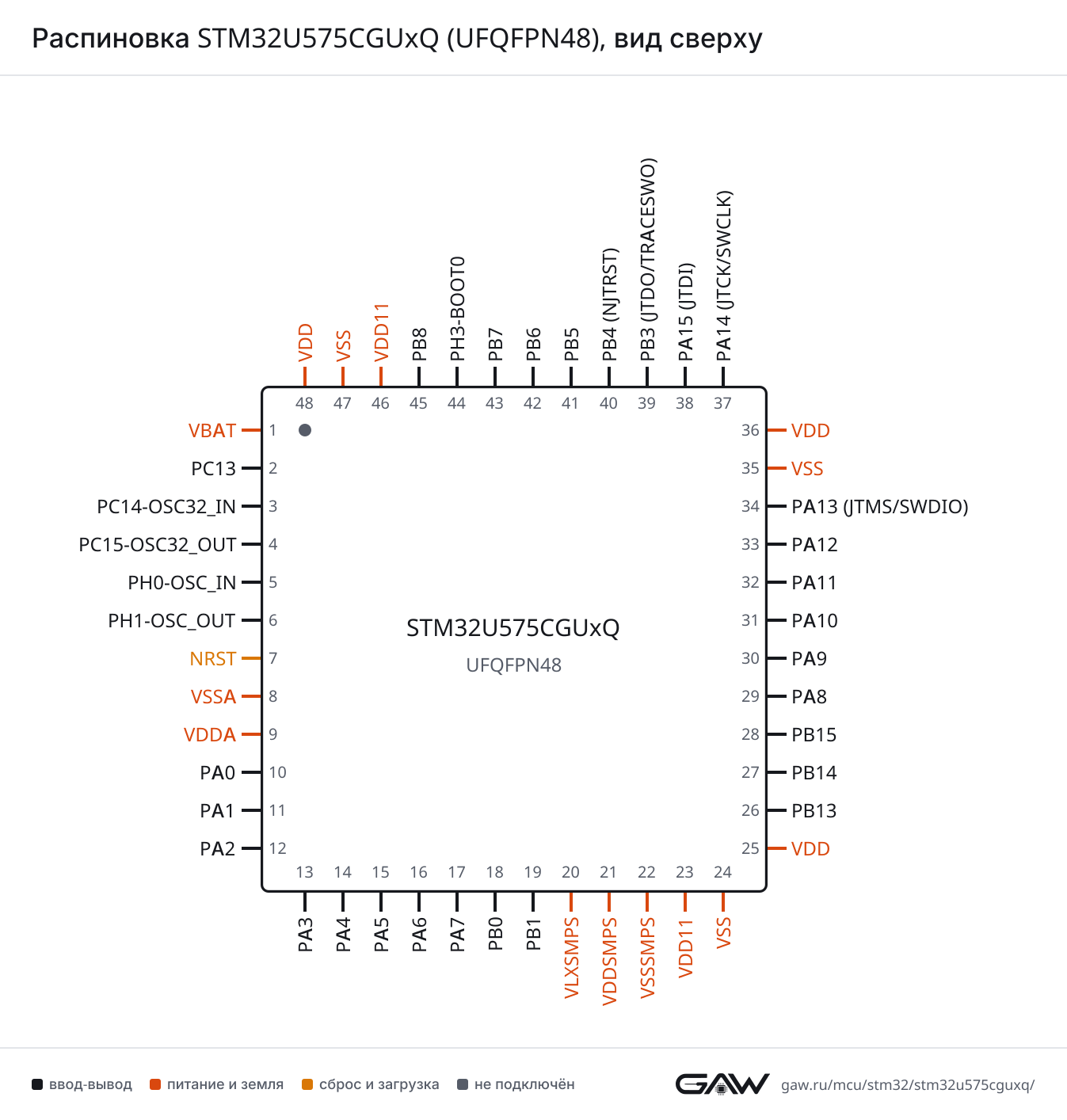 Распиновка STM32U575CGUxQ (UFQFPN48), вид сверху