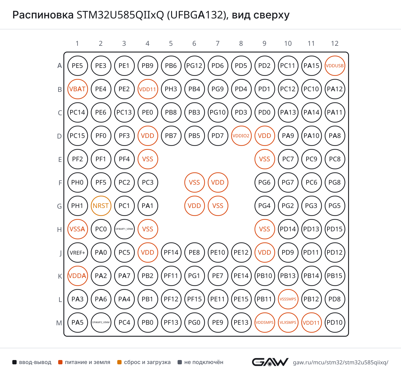 Распиновка STM32U585QIIxQ (UFBGA132), вид сверху