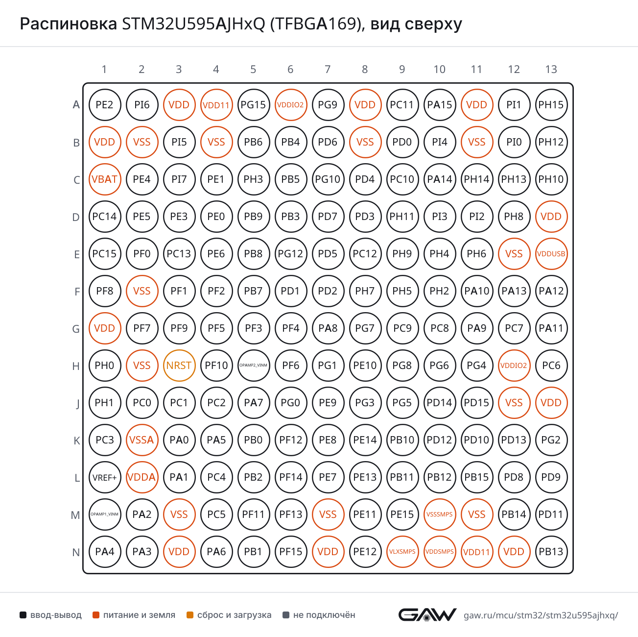 Распиновка STM32U595AJHxQ (TFBGA169), вид сверху