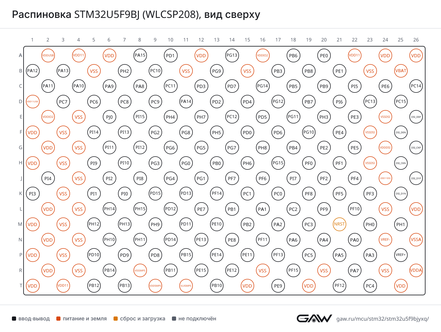 Распиновка STM32U5F9BJ (WLCSP208), вид сверху