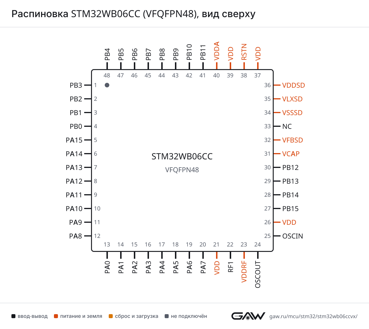 Распиновка STM32WB06CC (VFQFPN48), вид сверху