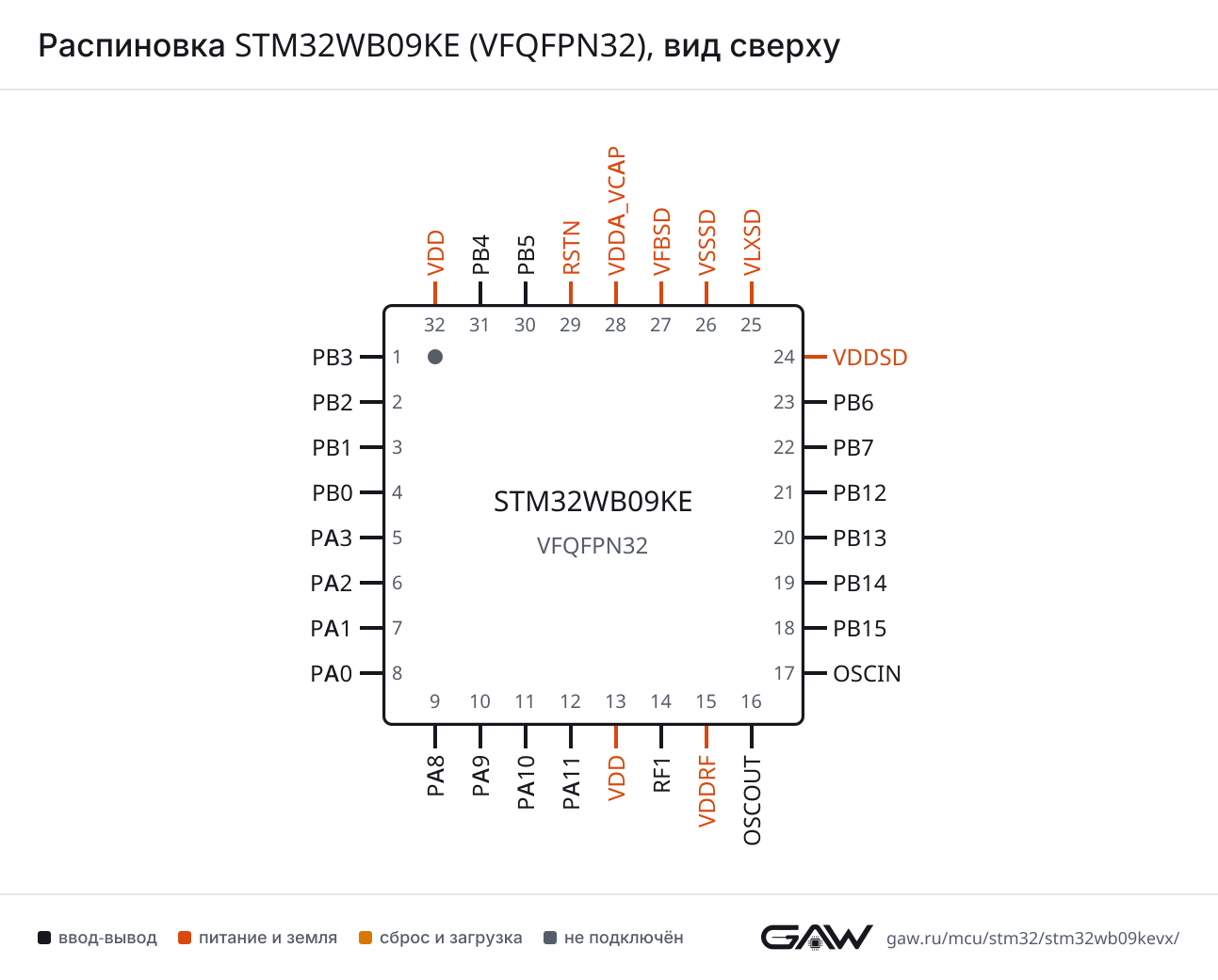 Распиновка STM32WB09KE (VFQFPN32), вид сверху