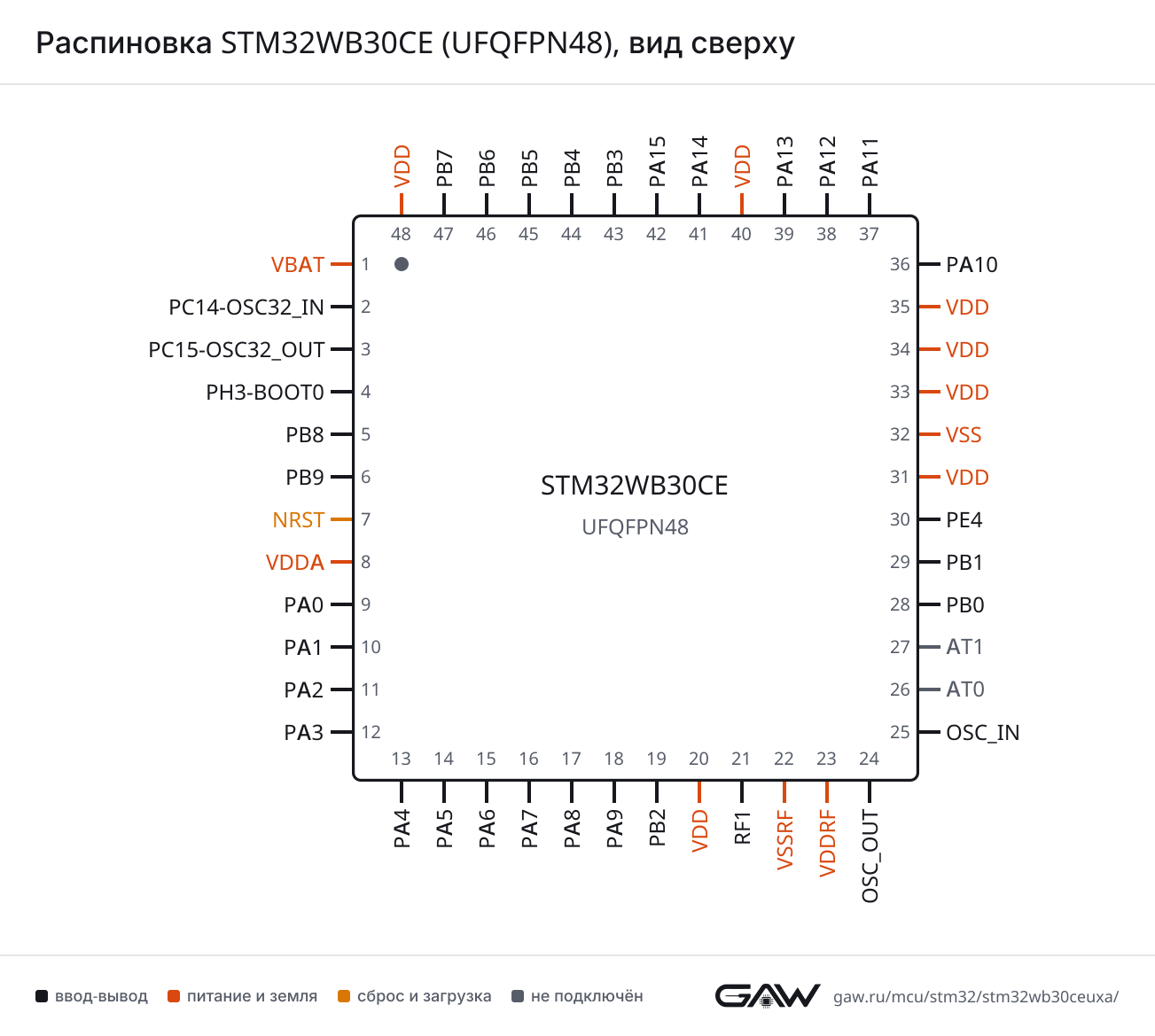 Распиновка STM32WB30CE (UFQFPN48), вид сверху