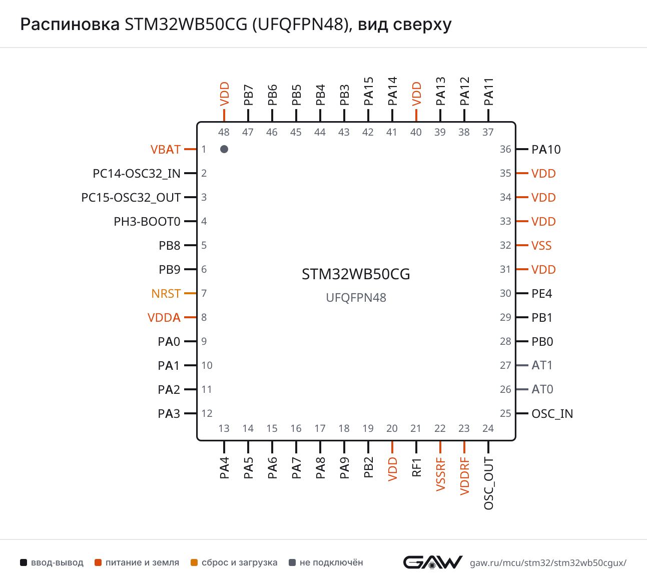 Распиновка STM32WB50CG (UFQFPN48), вид сверху