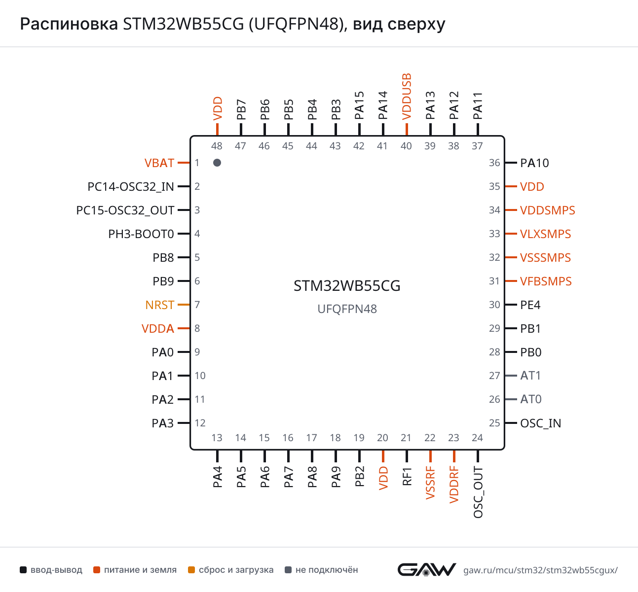 Распиновка STM32WB55CG (UFQFPN48), вид сверху