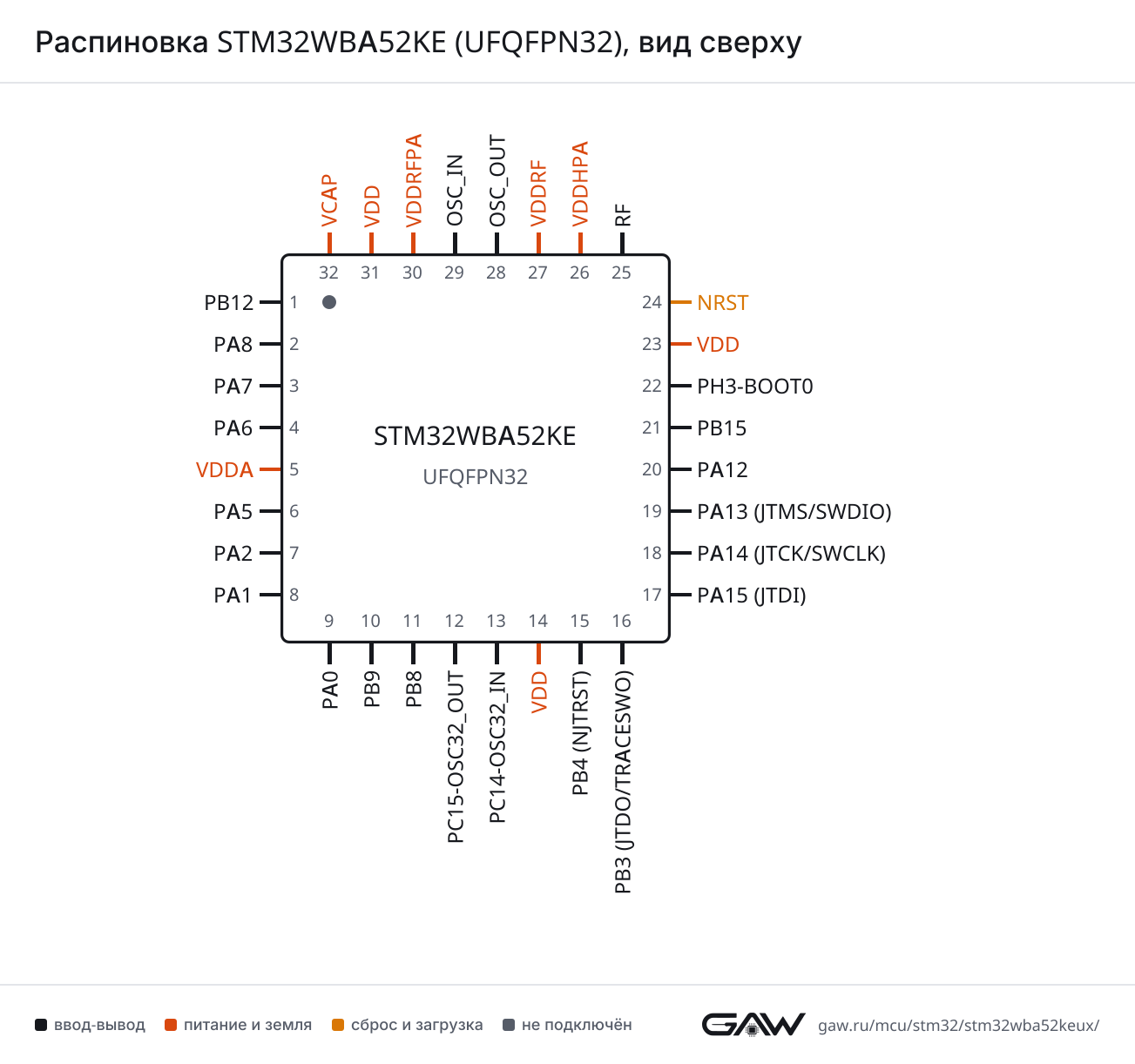 Распиновка STM32WBA52KE (UFQFPN32), вид сверху