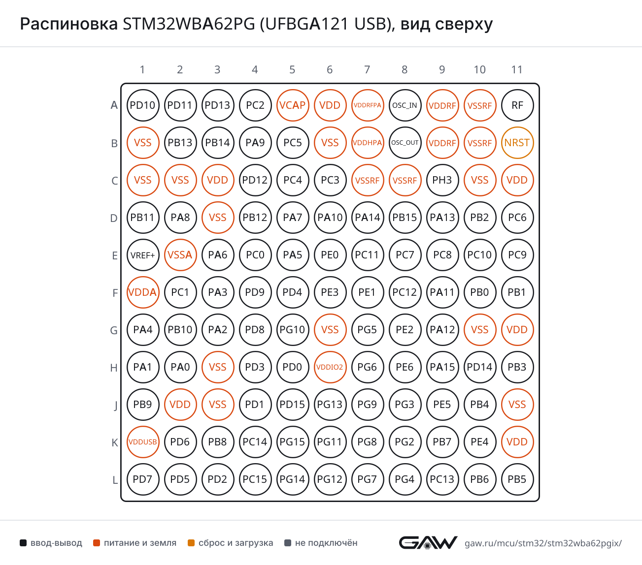 Распиновка STM32WBA62PG (UFBGA121 USB), вид сверху