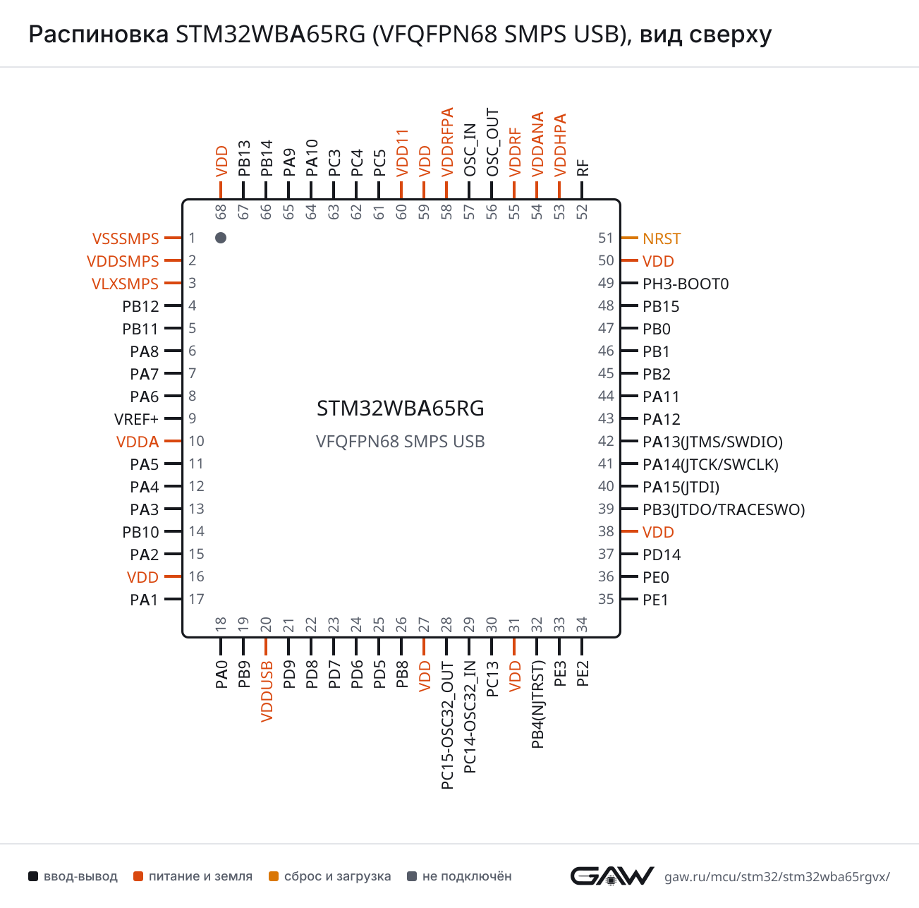 Распиновка STM32WBA65RG (VFQFPN68 SMPS USB), вид сверху