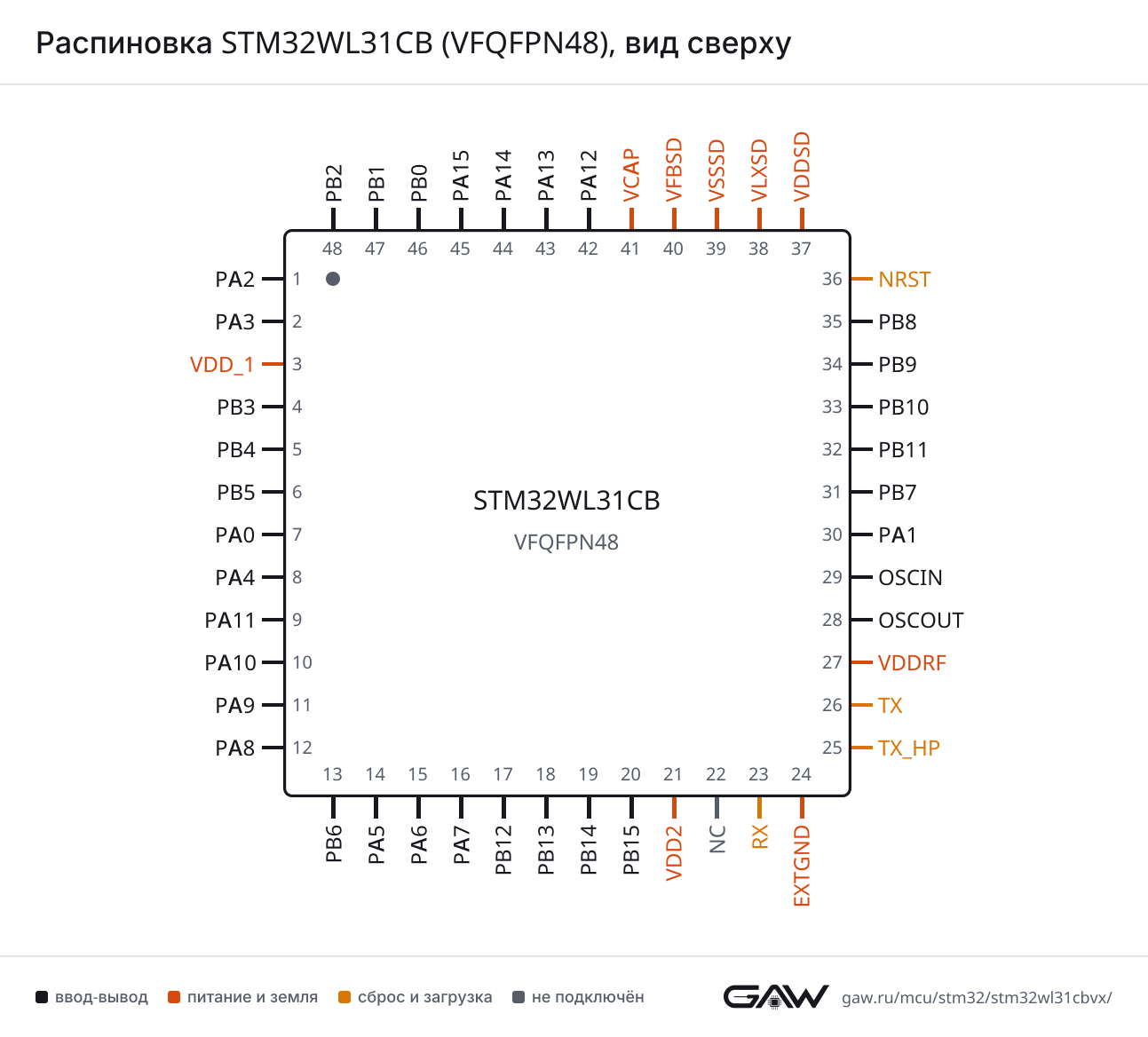 Распиновка STM32WL31CB (VFQFPN48), вид сверху
