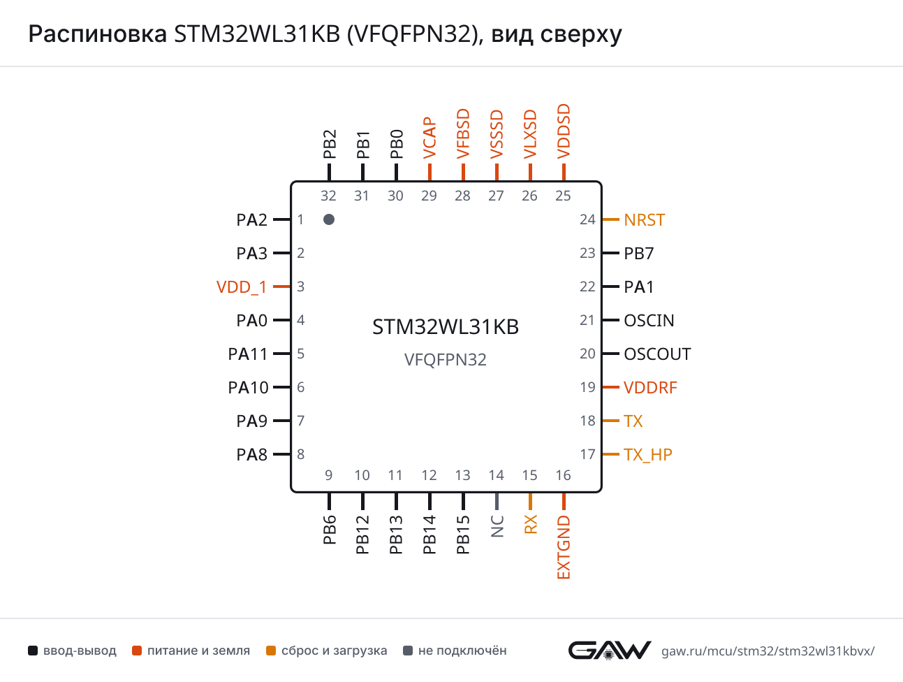 Распиновка STM32WL31KB (VFQFPN32), вид сверху