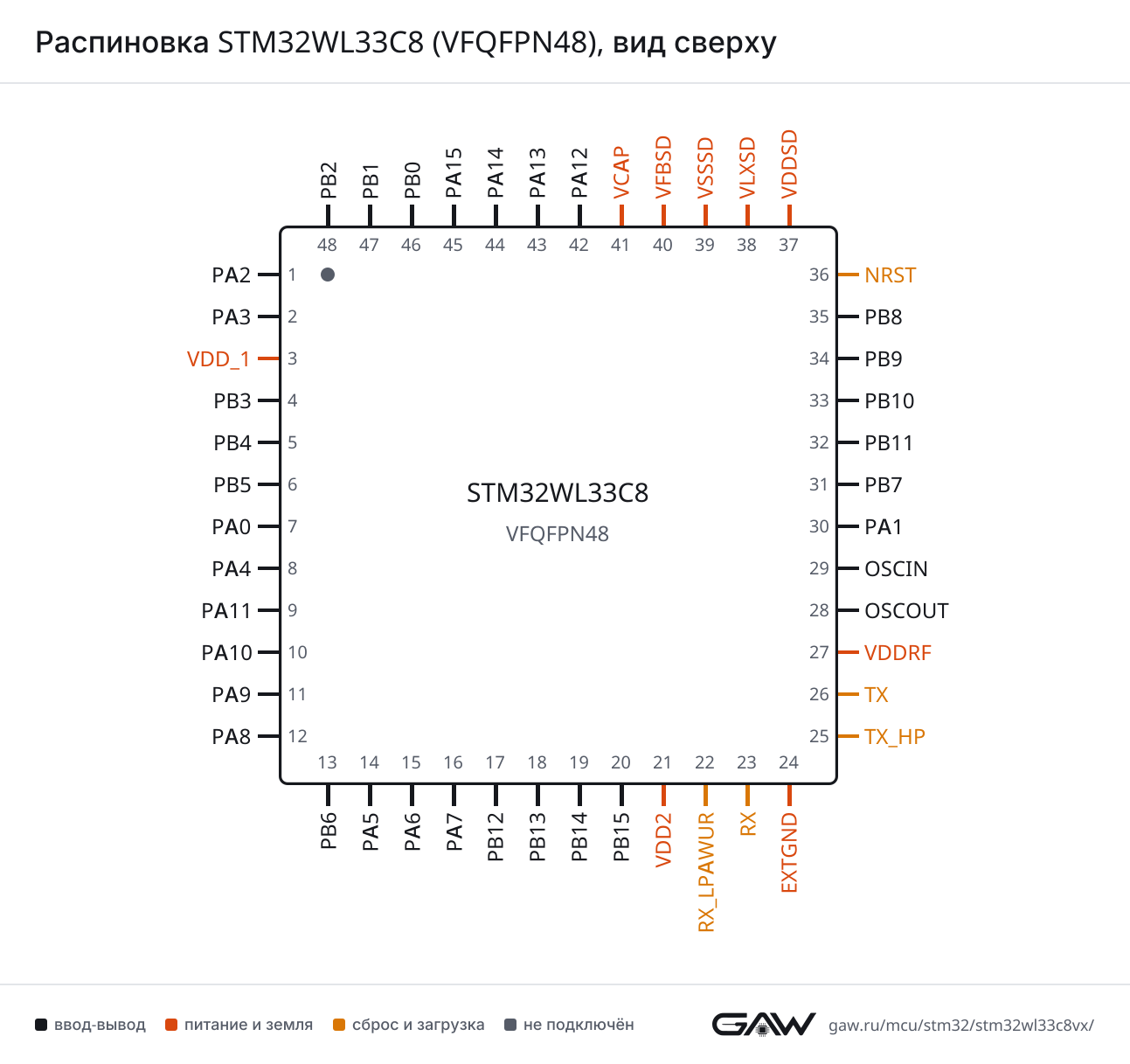 Распиновка STM32WL33C8 (VFQFPN48), вид сверху