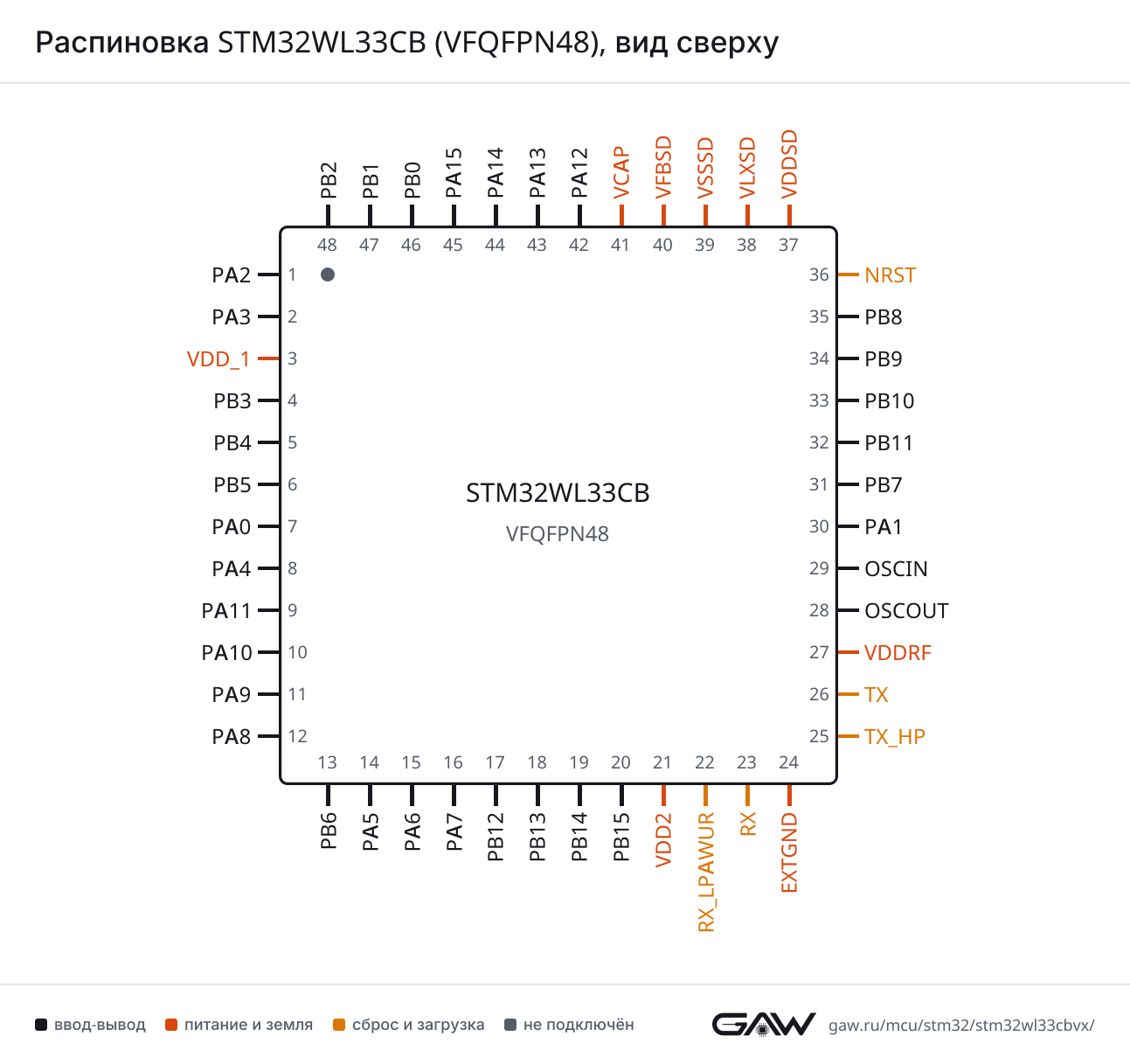 Распиновка STM32WL33CB (VFQFPN48), вид сверху