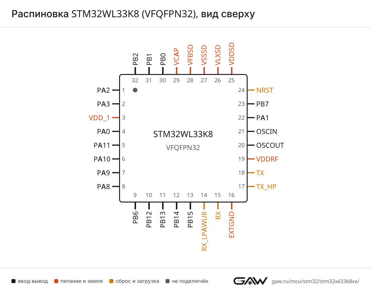 Распиновка STM32WL33K8 (VFQFPN32), вид сверху