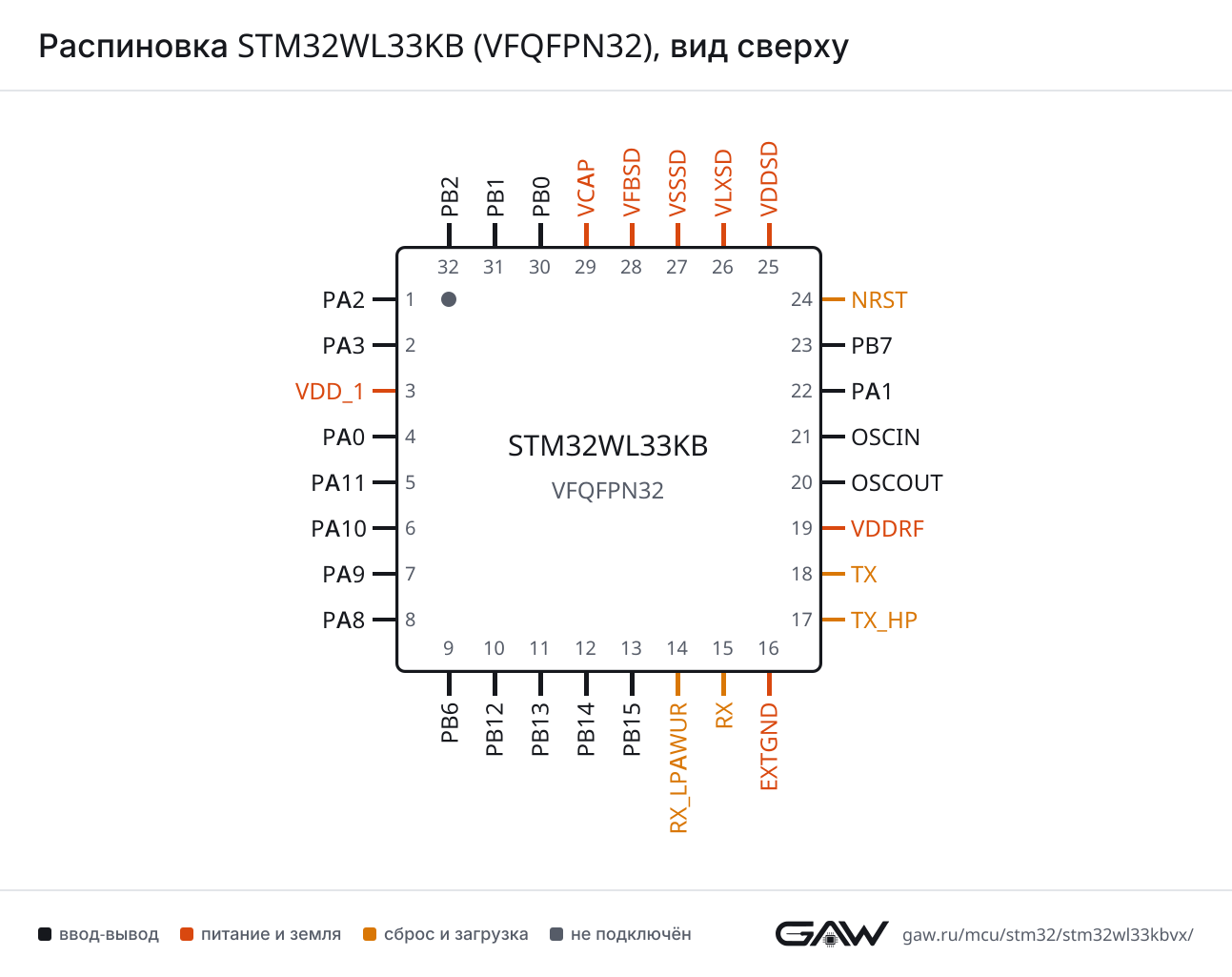 Распиновка STM32WL33KB (VFQFPN32), вид сверху